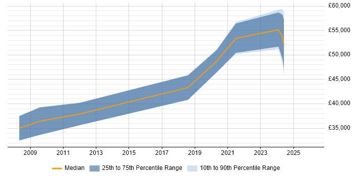 Salary distribution trend for jobs in Newcastle upon Tyne citing Embedded Linux