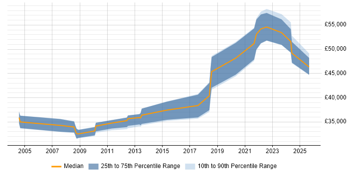 Salary distribution trend for Embedded Software Engineer job vacancies in Newcastle upon Tyne