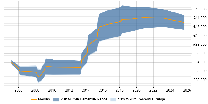 Salary distribution trend for jobs in Newcastle upon Tyne citing Embedded Systems