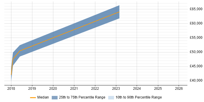 Salary distribution trend for jobs in Newcastle upon Tyne citing Emotional Intelligence