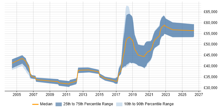 Salary distribution trend for jobs in Newcastle upon Tyne citing End-to-End Testing