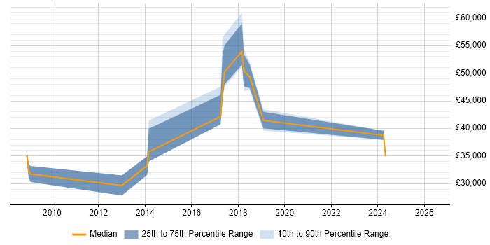 Salary distribution trend for jobs in Newcastle upon Tyne citing Epicor