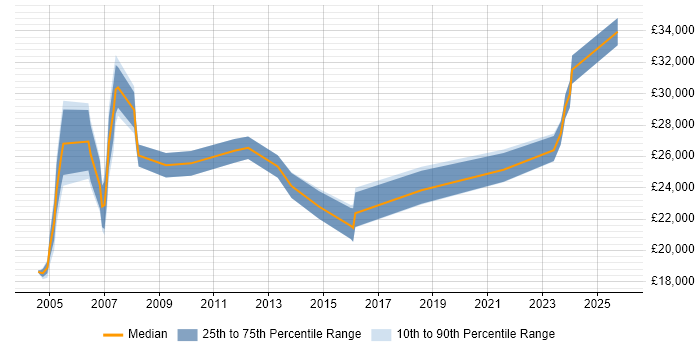 Salary distribution trend for jobs in Newcastle upon Tyne citing EPoS Salary distribution trend for jobs in Newcastle upon Tyne citing EPoS