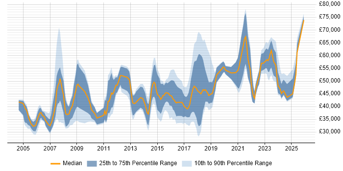 Salary distribution trend for jobs in Newcastle upon Tyne citing ERP