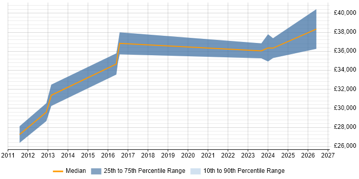 Salary distribution trend for jobs in Newcastle upon Tyne citing Escalation Management