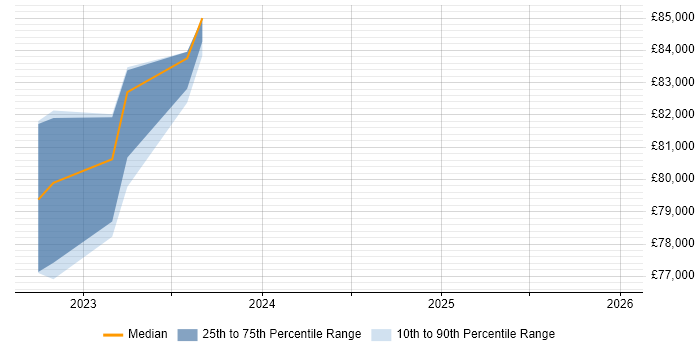 Salary distribution trend for jobs in Newcastle upon Tyne citing Ethernet VPN