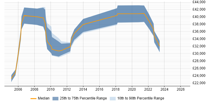 Salary distribution trend for jobs in Newcastle upon Tyne citing Ethernet
