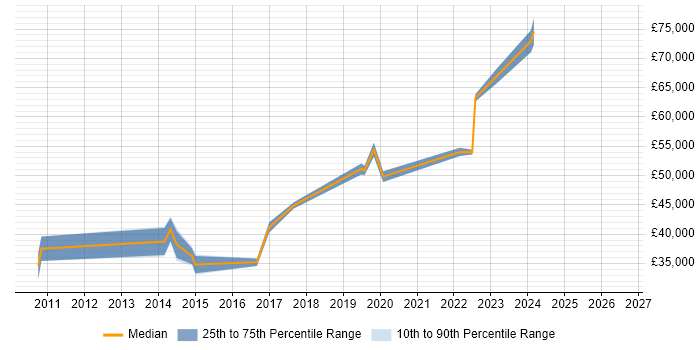 Salary distribution trend for jobs in Newcastle upon Tyne citing ETL Development