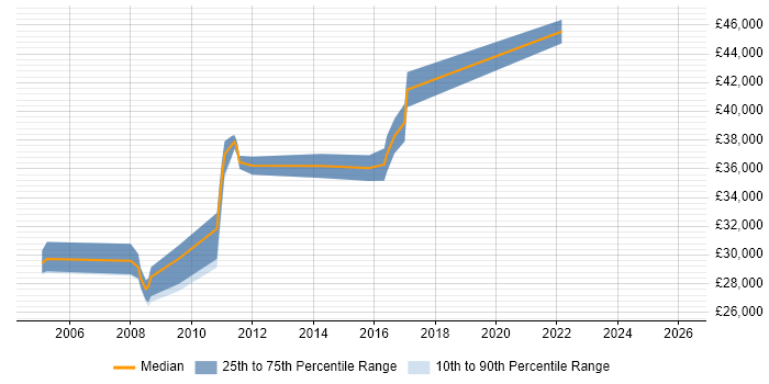 Salary distribution trend for Exchange Engineer job vacancies in Newcastle upon Tyne