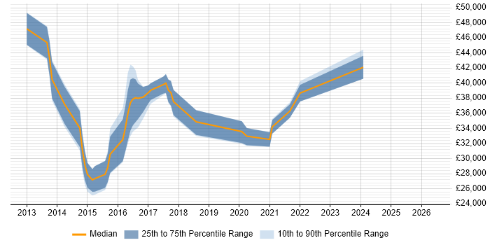 Salary distribution trend for jobs in Newcastle upon Tyne citing Exchange Server 2013