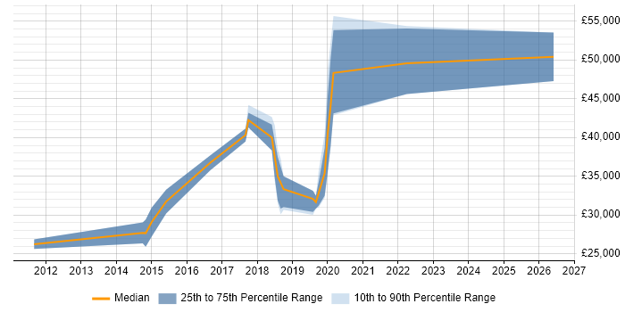 Salary distribution trend for jobs in Newcastle upon Tyne citing Exploratory Testing