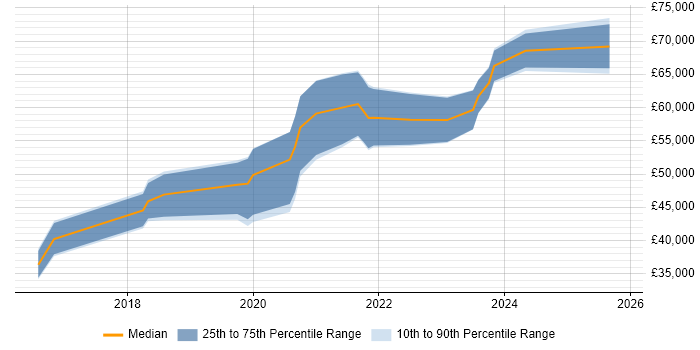 Salary distribution trend for jobs in Newcastle upon Tyne citing Express.js
