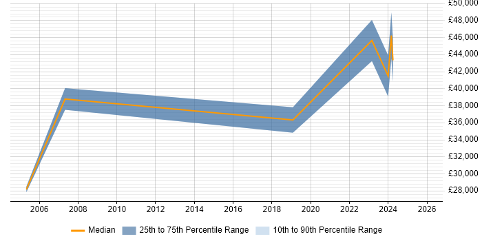 Salary distribution trend for jobs in Newcastle upon Tyne citing Facilities Management