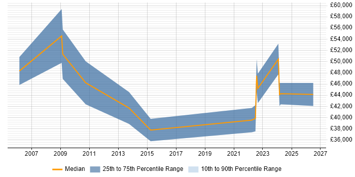 Salary distribution trend for jobs in Newcastle upon Tyne citing Feasibility Study