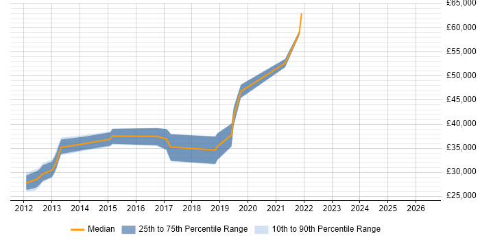 Salary distribution trend for jobs in Newcastle upon Tyne citing Fibre Channel