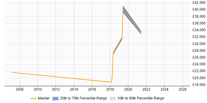 Salary distribution trend for jobs in Newcastle upon Tyne citing Fibre Optics