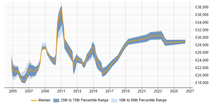 Salary distribution trend for Field Engineer job vacancies in Newcastle upon Tyne