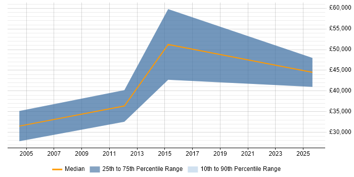 Salary distribution trend for Field Sales Executive job vacancies in Newcastle upon Tyne Salary distribution trend for Field Sales Executive job vacancies in Newcastle upon Tyne
