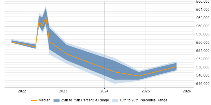 Salary distribution trend for jobs in Newcastle upon Tyne citing Figma