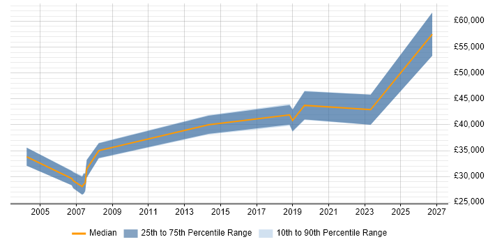 Salary distribution trend for Finance Systems Analyst job vacancies in Newcastle upon Tyne