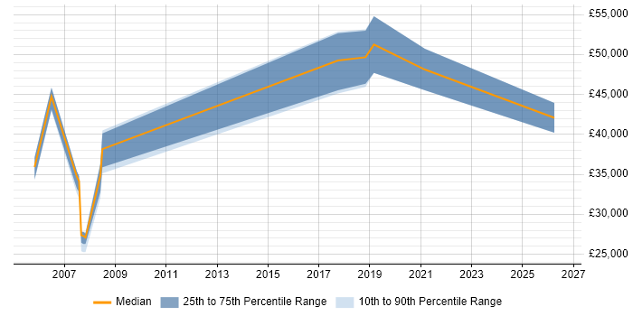 Salary distribution trend for jobs in Newcastle upon Tyne citing Financial Analysis