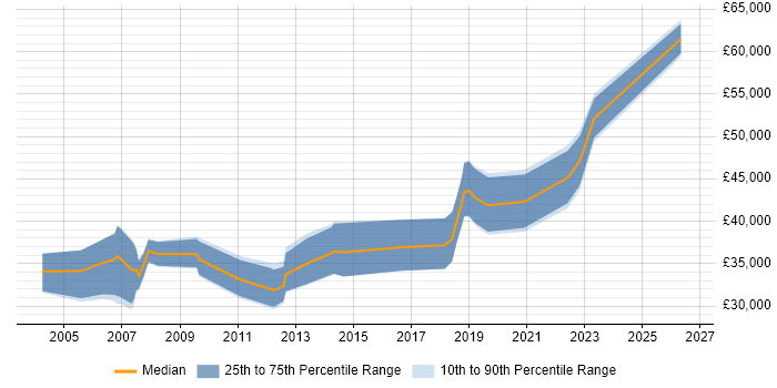 Salary distribution trend for Financial Analyst job vacancies in Newcastle upon Tyne