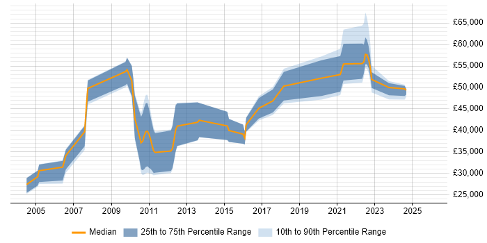 Salary distribution trend for jobs in Newcastle upon Tyne citing Financial Institution