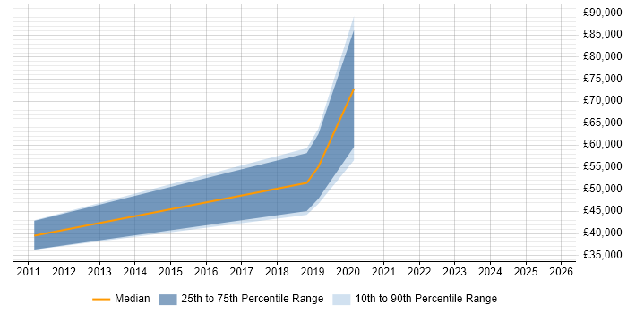 Salary distribution trend for jobs in Newcastle upon Tyne citing Financial Modelling
