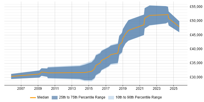 Salary distribution trend for jobs in Newcastle upon Tyne citing Firmware