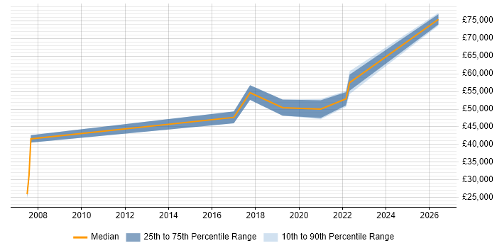 Salary distribution trend for jobs in Newcastle upon Tyne citing FMCG