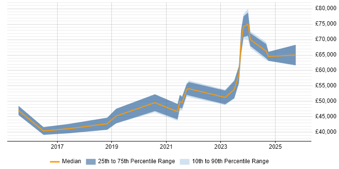 Salary distribution trend for jobs in Newcastle upon Tyne citing Fortinet