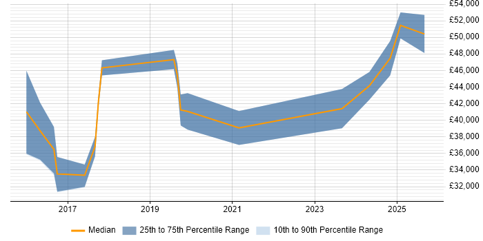 Salary distribution trend for Full-Stack C# Developer job vacancies in Newcastle upon Tyne