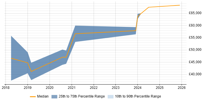 Salary distribution trend for Full-Stack Engineer job vacancies in Newcastle upon Tyne
