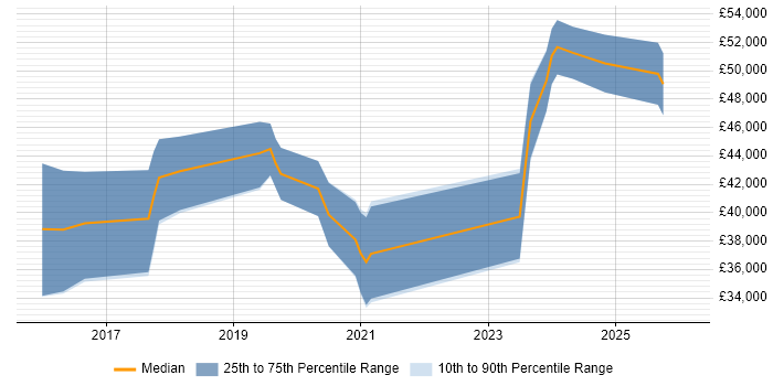 Salary distribution trend for Full-Stack .NET Developer job vacancies in Newcastle upon Tyne