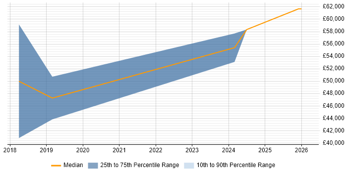 Salary distribution trend for Full-Stack Software Engineer job vacancies in Newcastle upon Tyne