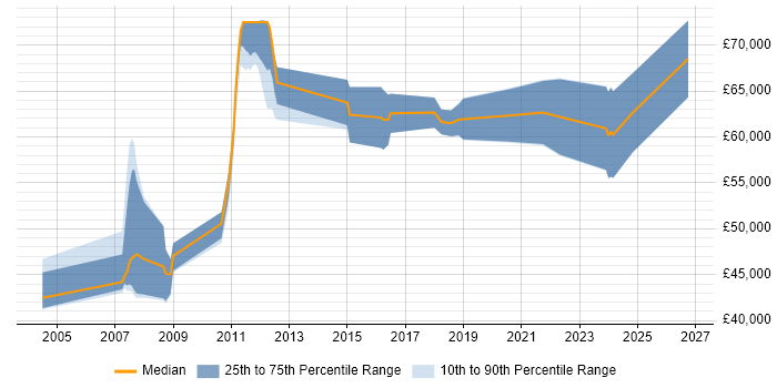 Salary distribution trend for Functional Consultant job vacancies in Newcastle upon Tyne