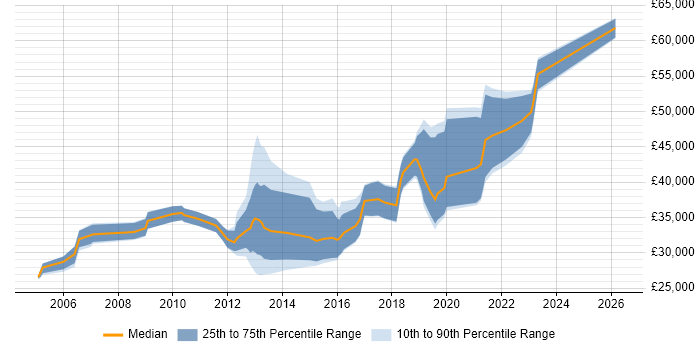 Salary distribution trend for jobs in Newcastle upon Tyne citing Functional Testing