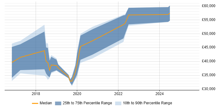 Salary distribution trend for jobs in Newcastle upon Tyne citing Gatling Salary distribution trend for jobs in Newcastle upon Tyne citing Gatling