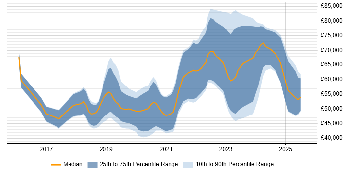 Salary distribution trend for jobs in Newcastle upon Tyne citing GCP