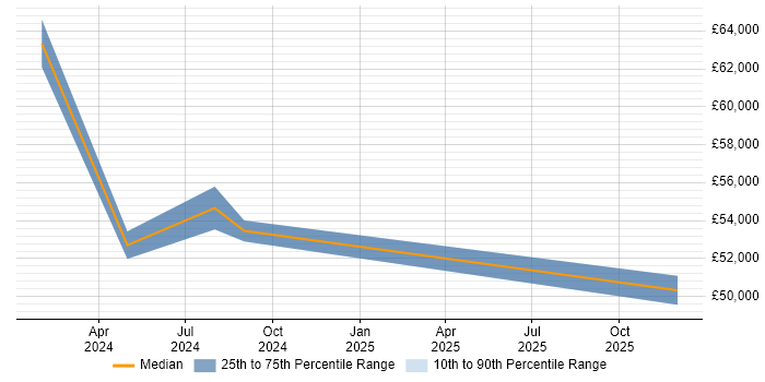 Salary distribution trend for jobs in Newcastle upon Tyne citing Generative AI