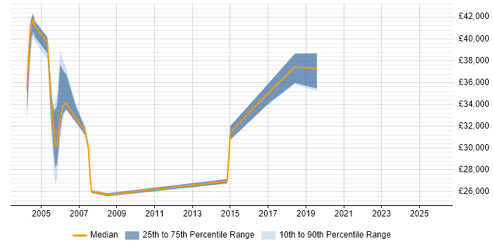 Salary distribution trend for jobs in Newcastle upon Tyne citing Genesys