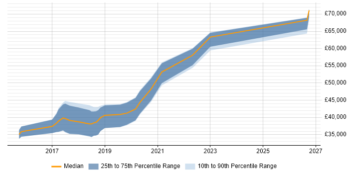 Salary distribution trend for jobs in Newcastle upon Tyne citing Gherkin