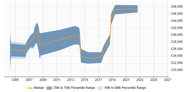 Salary distribution trend for jobs in Newcastle upon Tyne citing GIS