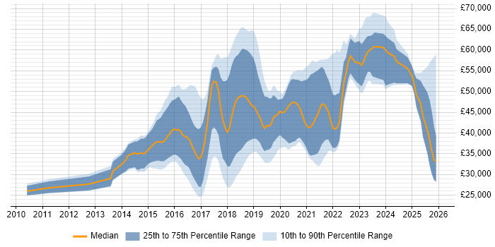 Salary distribution trend for jobs in Newcastle upon Tyne citing Git
