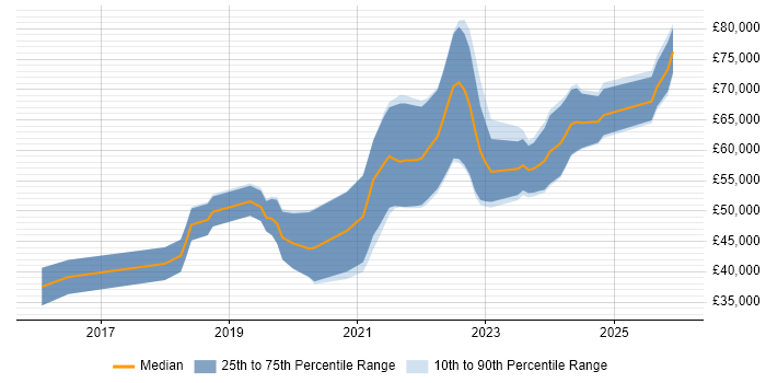 Salary distribution trend for jobs in Newcastle upon Tyne citing GitLab