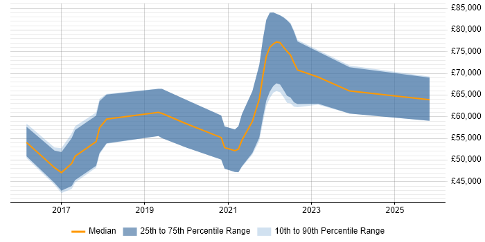 Salary distribution trend for jobs in Newcastle upon Tyne citing Go