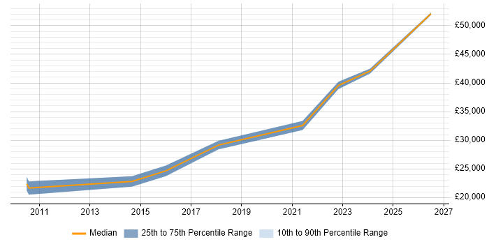 Salary distribution trend for jobs in Newcastle upon Tyne citing Google Ads