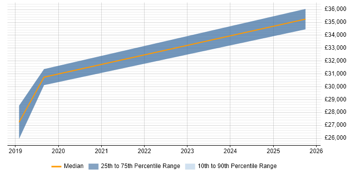Salary distribution trend for jobs in Newcastle upon Tyne citing Google Docs