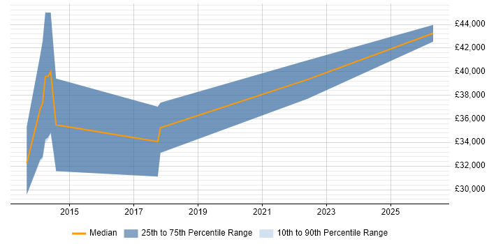 Salary distribution trend for jobs in Newcastle upon Tyne citing Google Play
