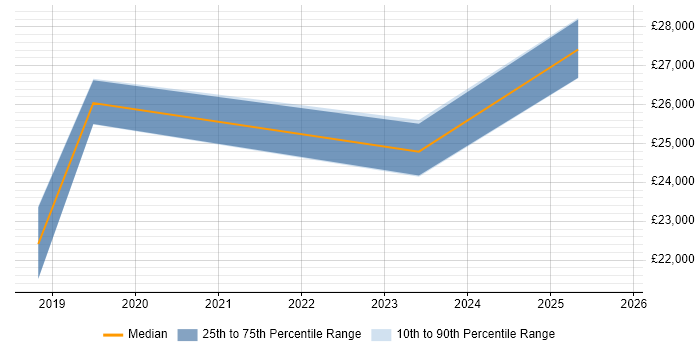 Salary distribution trend for Graduate Data Analyst job vacancies in Newcastle upon Tyne